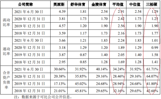 星空·綜合體育官網(wǎng)三柏碩一年半分紅196億 欠債率爬升IPO募資對折建樓(圖8)